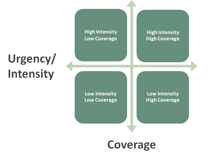 Categories of Care