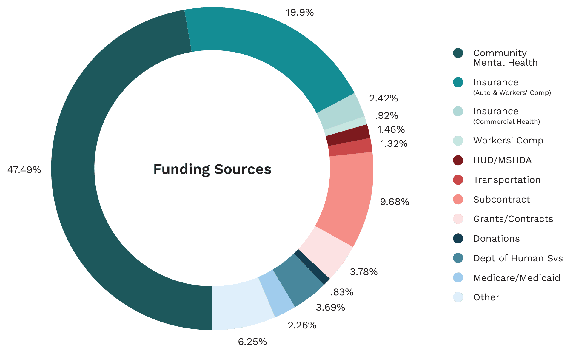 Hope Network FY2024 Funding Sources