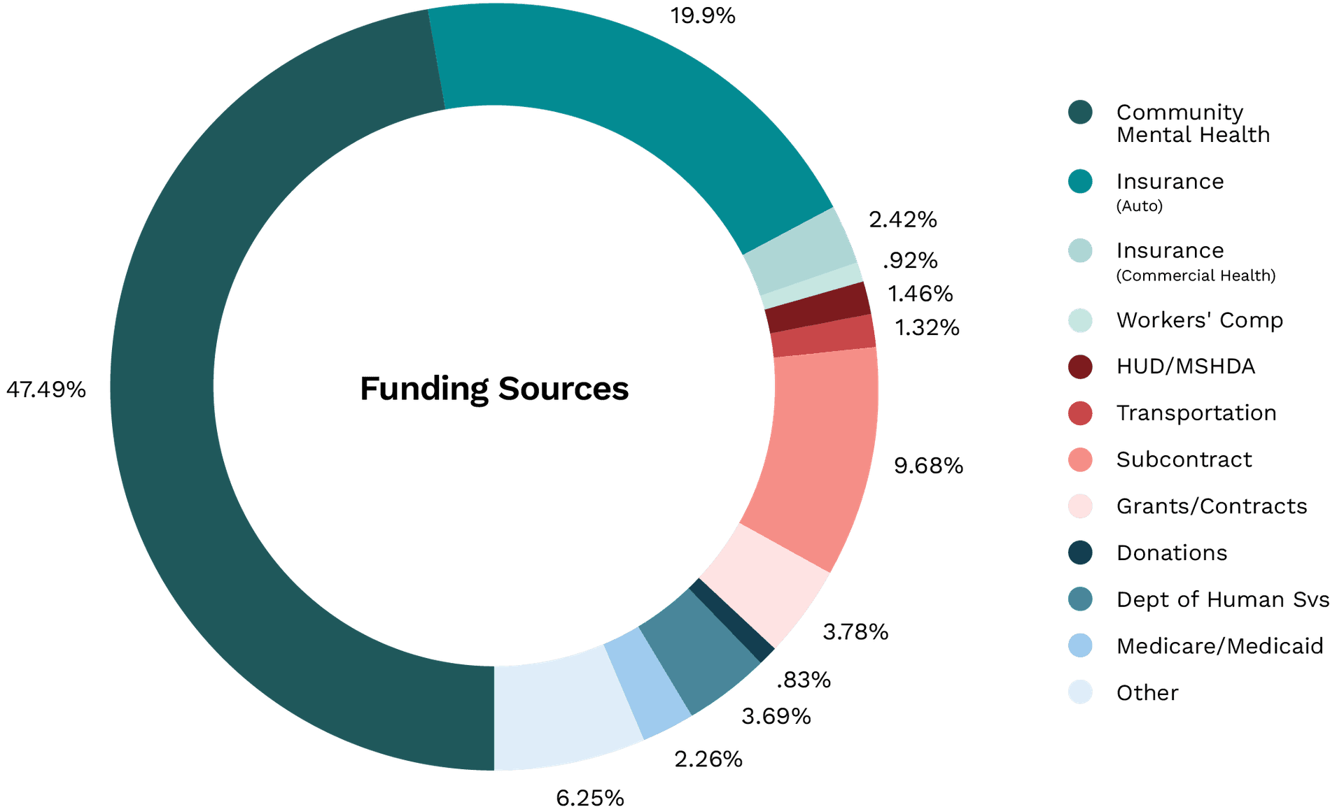 FY2024 Funding Sources Updated