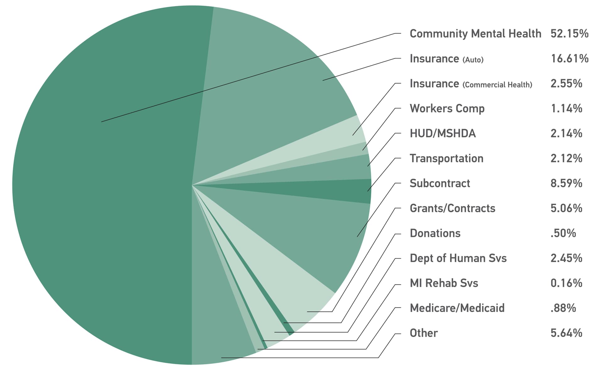 Hope Network FY 2022 Funding Sources