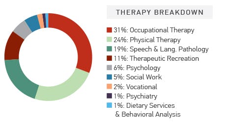 post-acute therapy breakdown